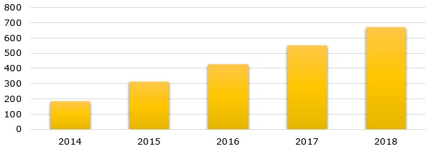 World’s mobile e-commerce sales revenue, 2014-2018 (in billion USD)